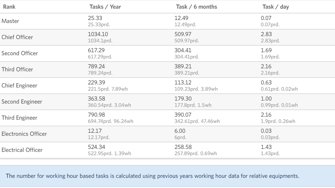 crew task distribution - task count